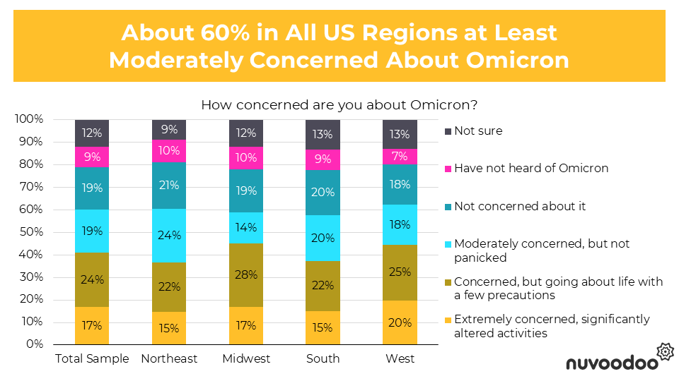 About 60% in all US regions are at least moderately concerned about Omicron