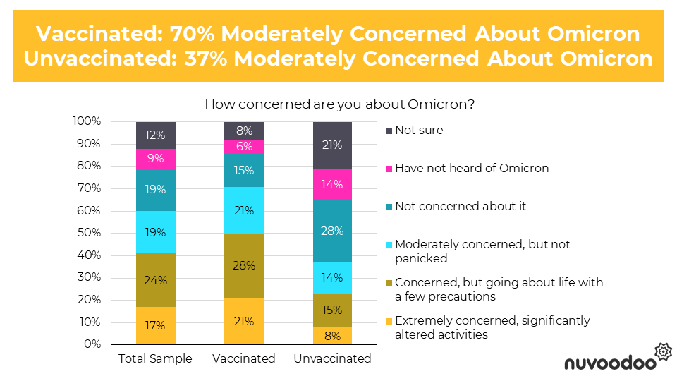 COVID Omicron Research and Statistics - Concern among vaccinated vs unvaccinated